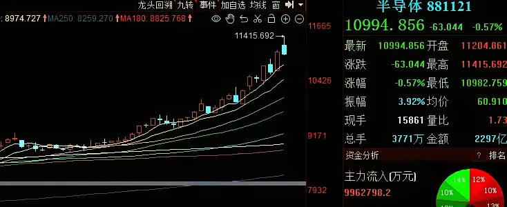 半导体快速回落、回落后还将反复活跃！！！​今天半导体走势波动还是比较大的，从早盘