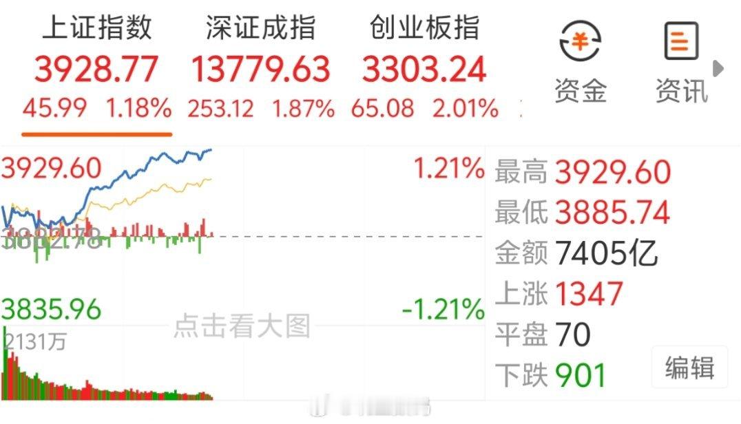 大A突破3929，近十年最高点，这波真的要4200了吗？[捂脸哭]​​​