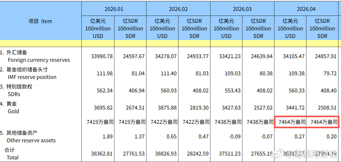 【#金价连续两个月回调#，中国央行4月加快增持黄金储备】中国#央行加快增持黄金储