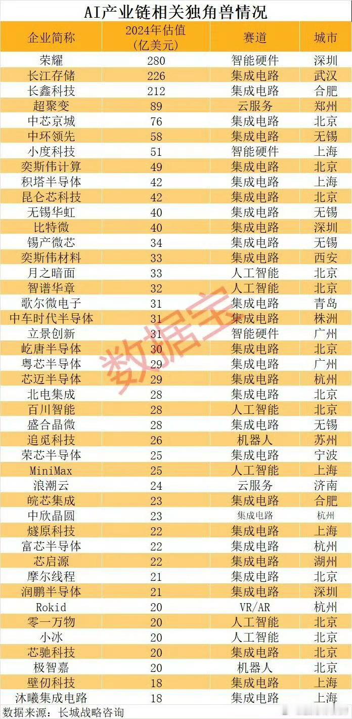 【摩尔线程、荣耀、壁仞科技、长江存储影子股出炉】​​​