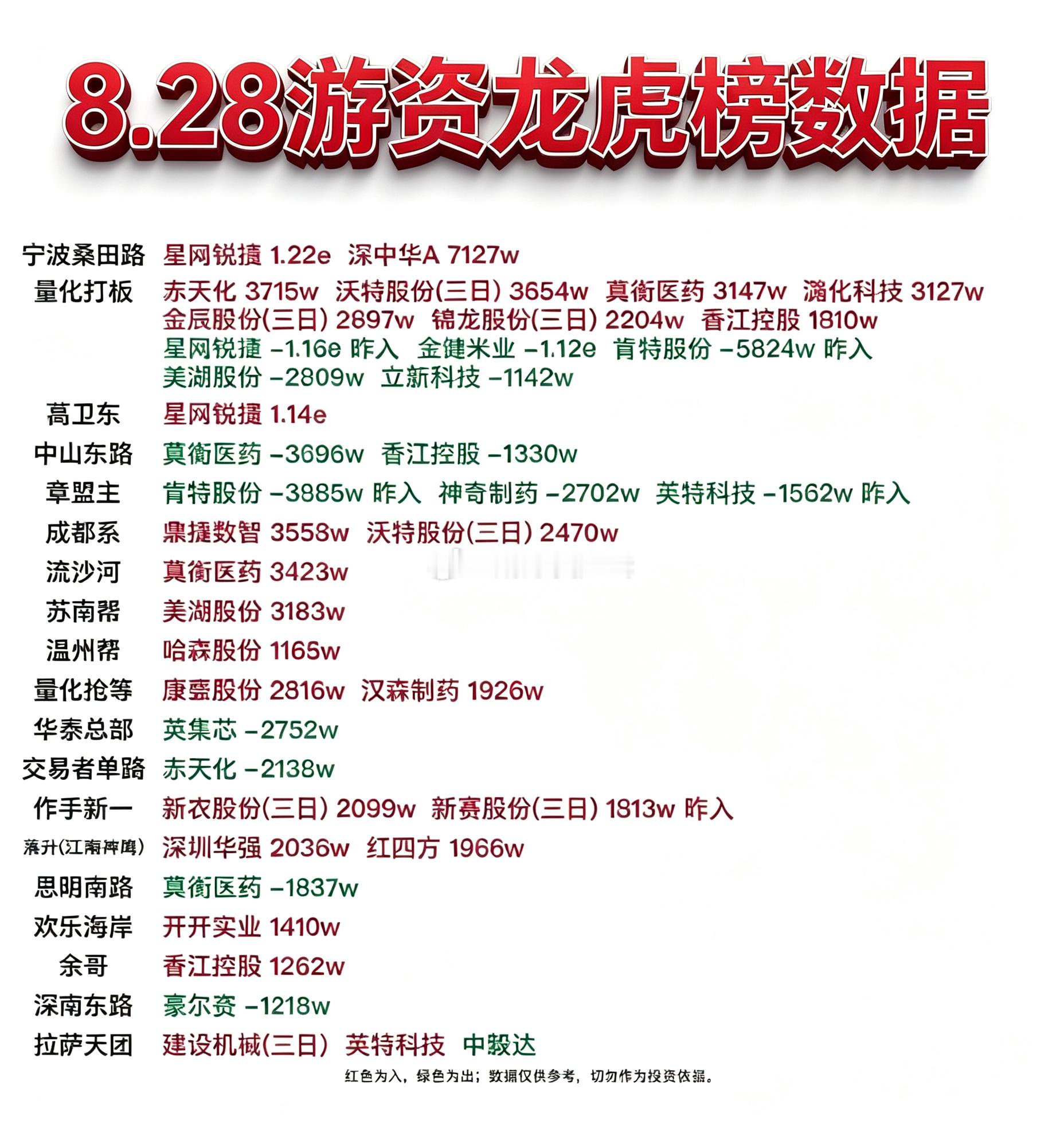 8月28日游资龙虎榜数据​​​