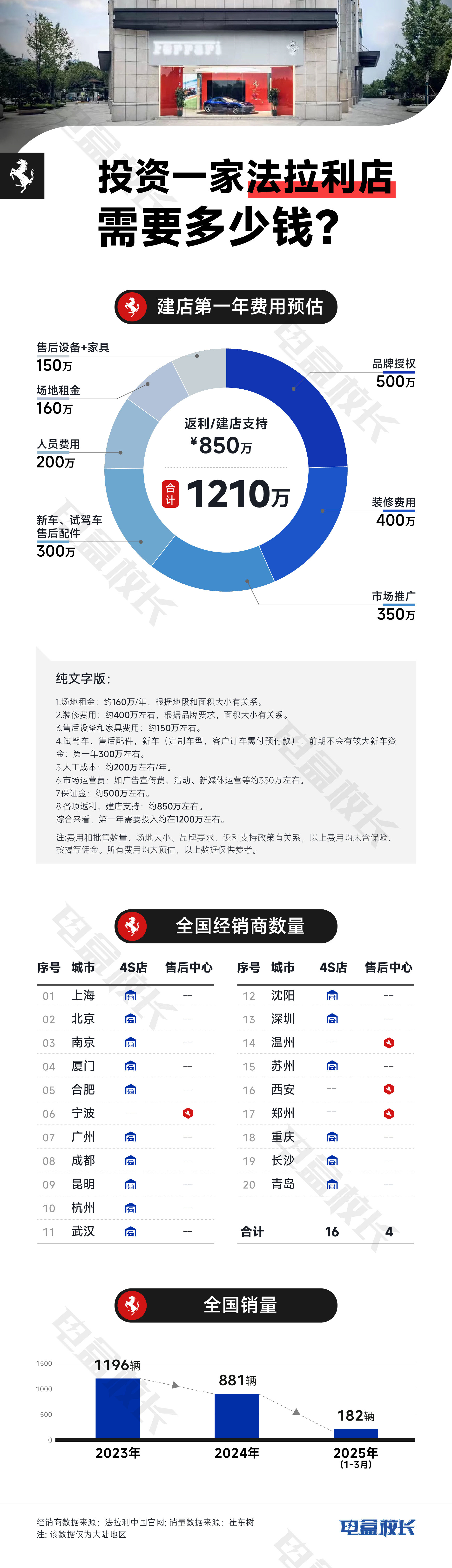 今天来看看投资一家法拉利4S店需要多少钱：1.场地租金：约160万元/年，根据