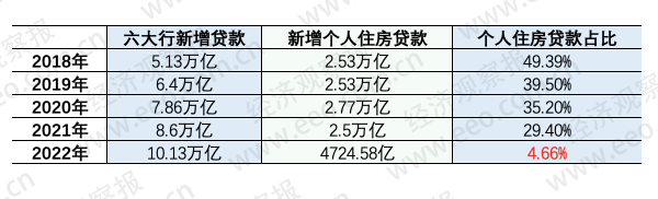 上表为经济观察报整理据2022年上半年的财报显示，农业银行在2022年个人住