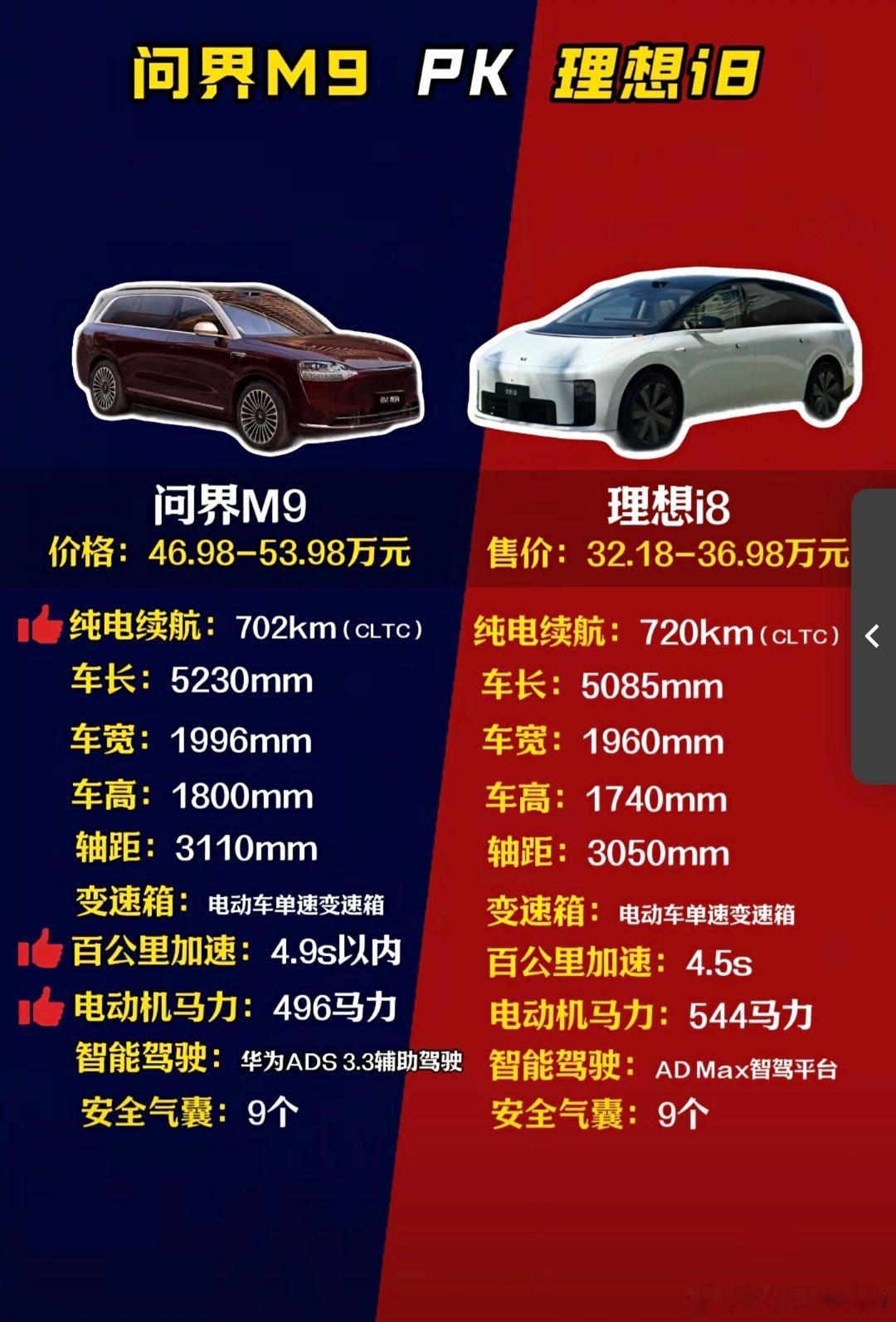 做这个比较的意义是什么？问界m9和理想i8的用户群体完全不一样看到这个图就想