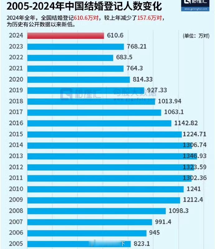 去年我国25到29岁结婚人数最多结婚率逐年下滑是个严峻问题。一般超过30岁也就没