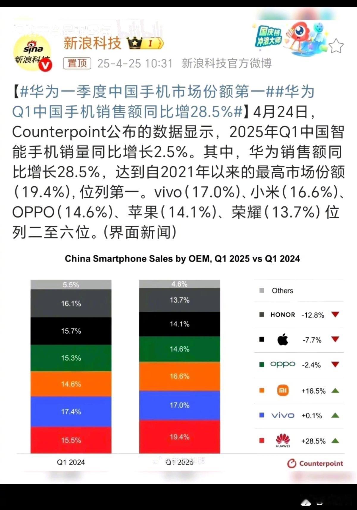 华为今年有点强，直接第一了​​​
