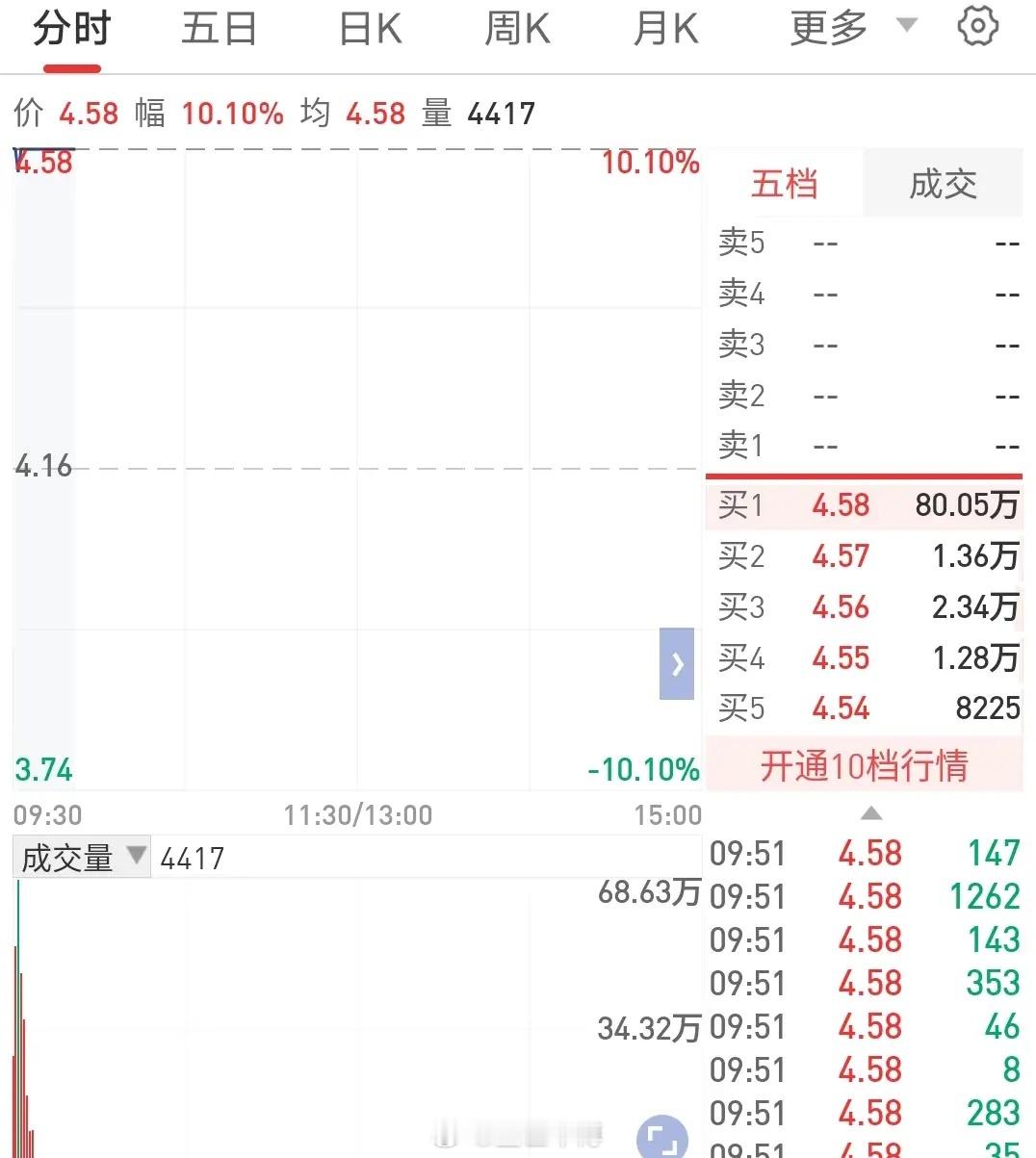 今天看到这只票的封单，属实给我整不会了。开盘直接一字板，封单80多万手，竞价到现