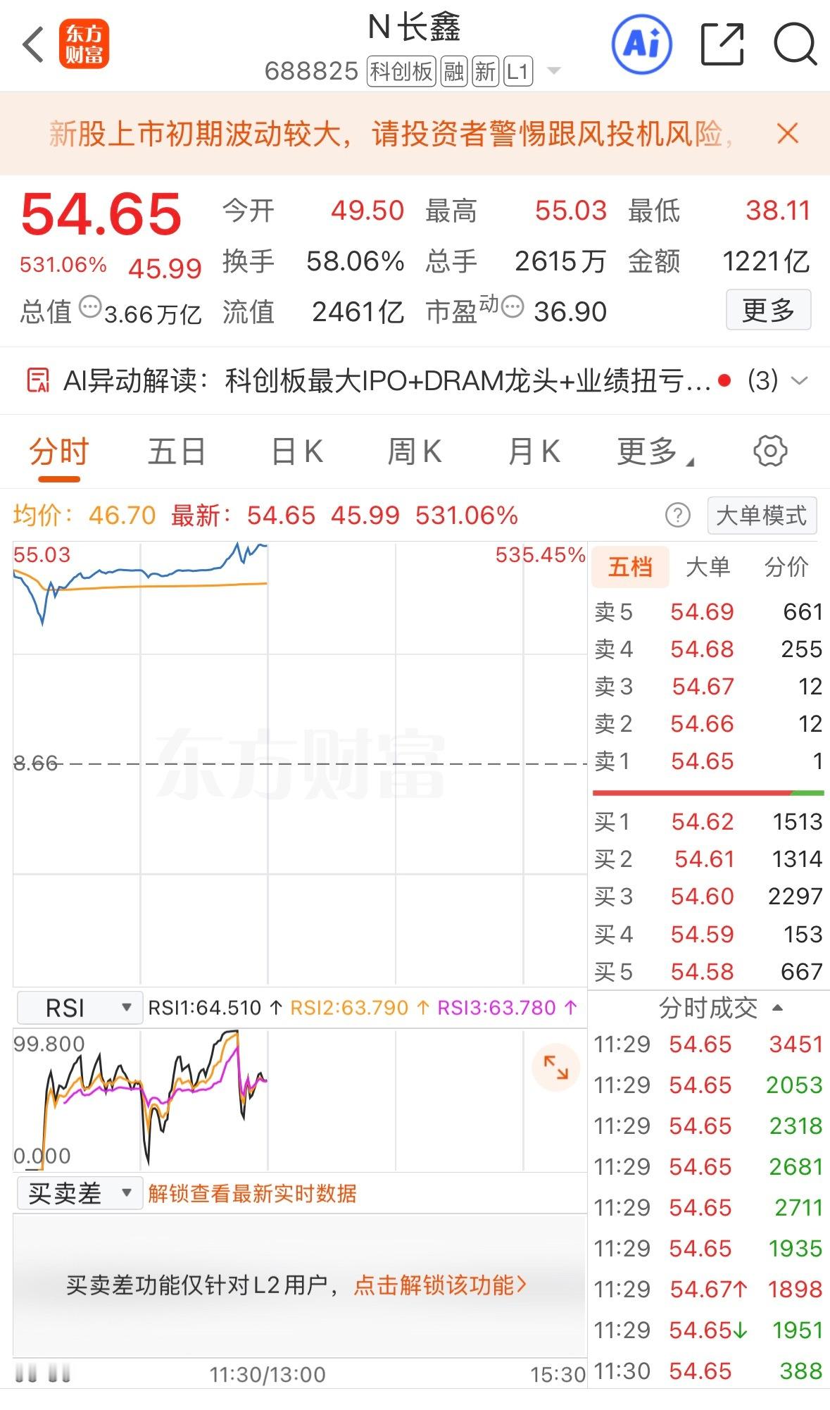 长鑫科技上市合肥地方债余额大约3000亿，财政收入近1000亿。长鑫一次性为合肥