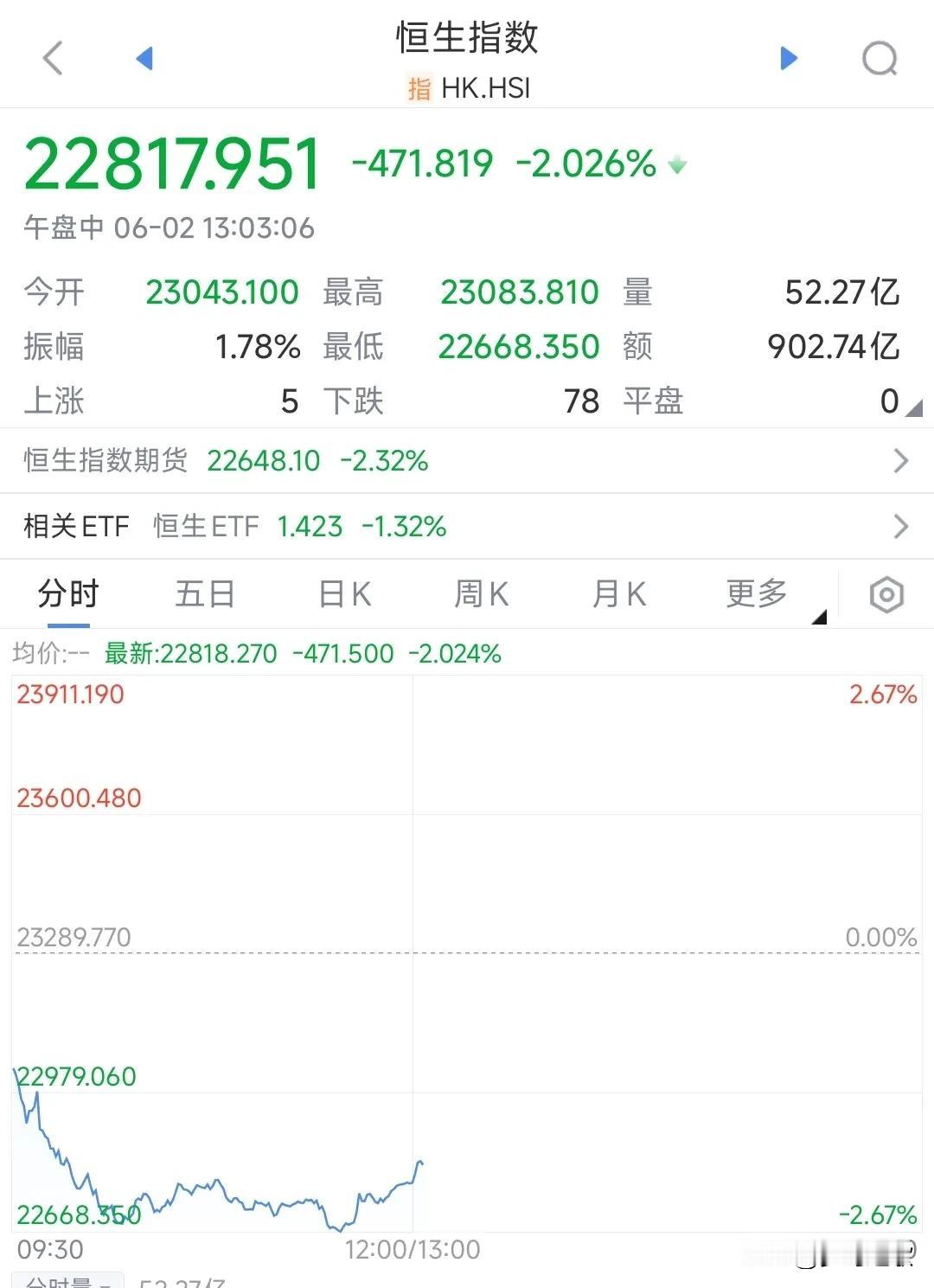 枪炮一响黄金万两，大跌的原因找到了A股不开盘，但全球大跌，恒生指数大跌超2%，