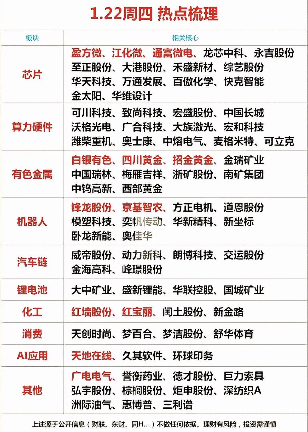 1月22日盘前热点梳理芯片、算力、有色、机器人、汽车链领涨，锂电化工消费活跃