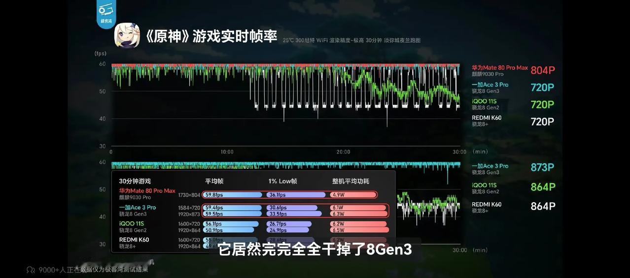 丝滑，信号好，打游戏也媲美高通旗舰！极客湾最近正式解禁了麒麟9030/9030