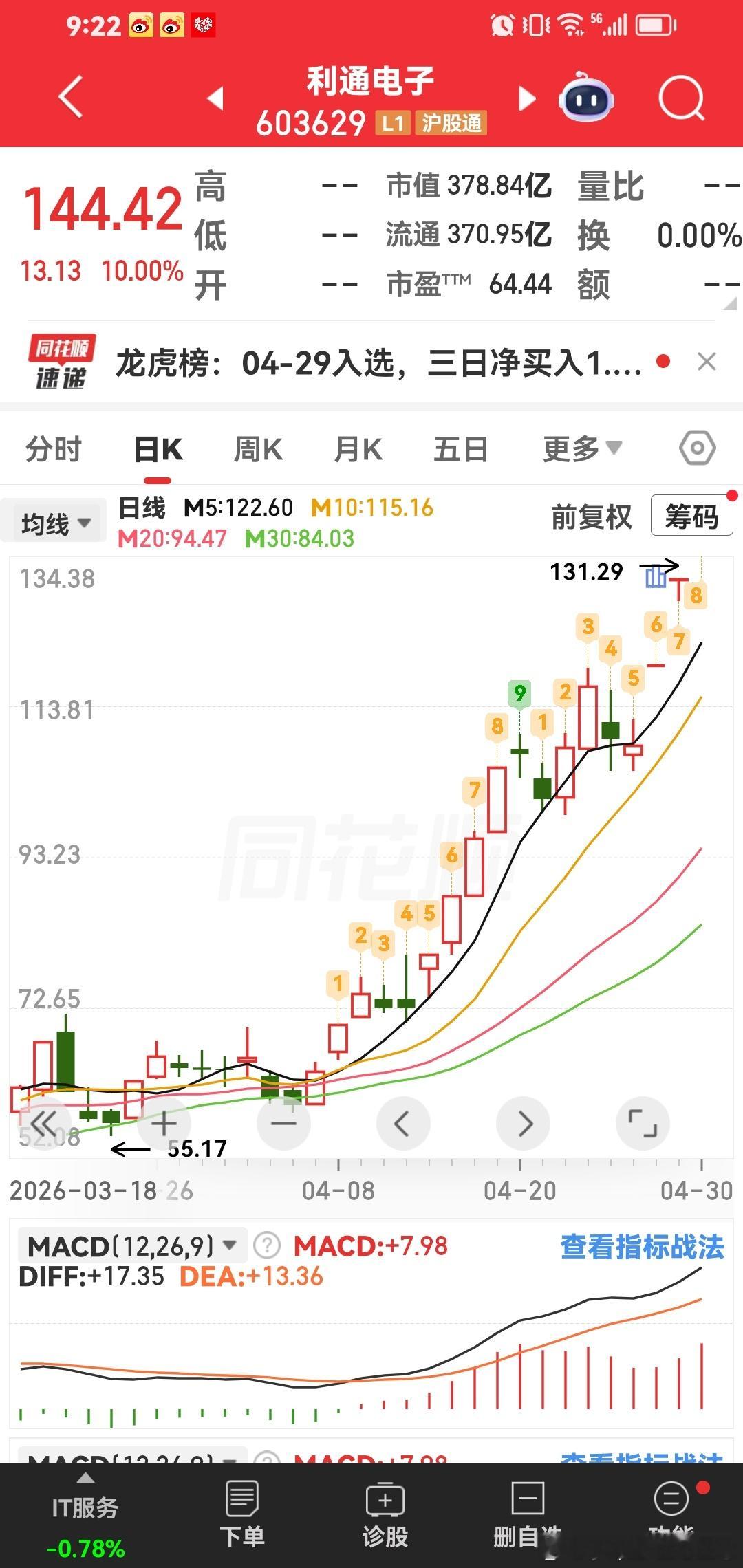 利通电子奔着200元去啦，一定要做趋势大牛股。