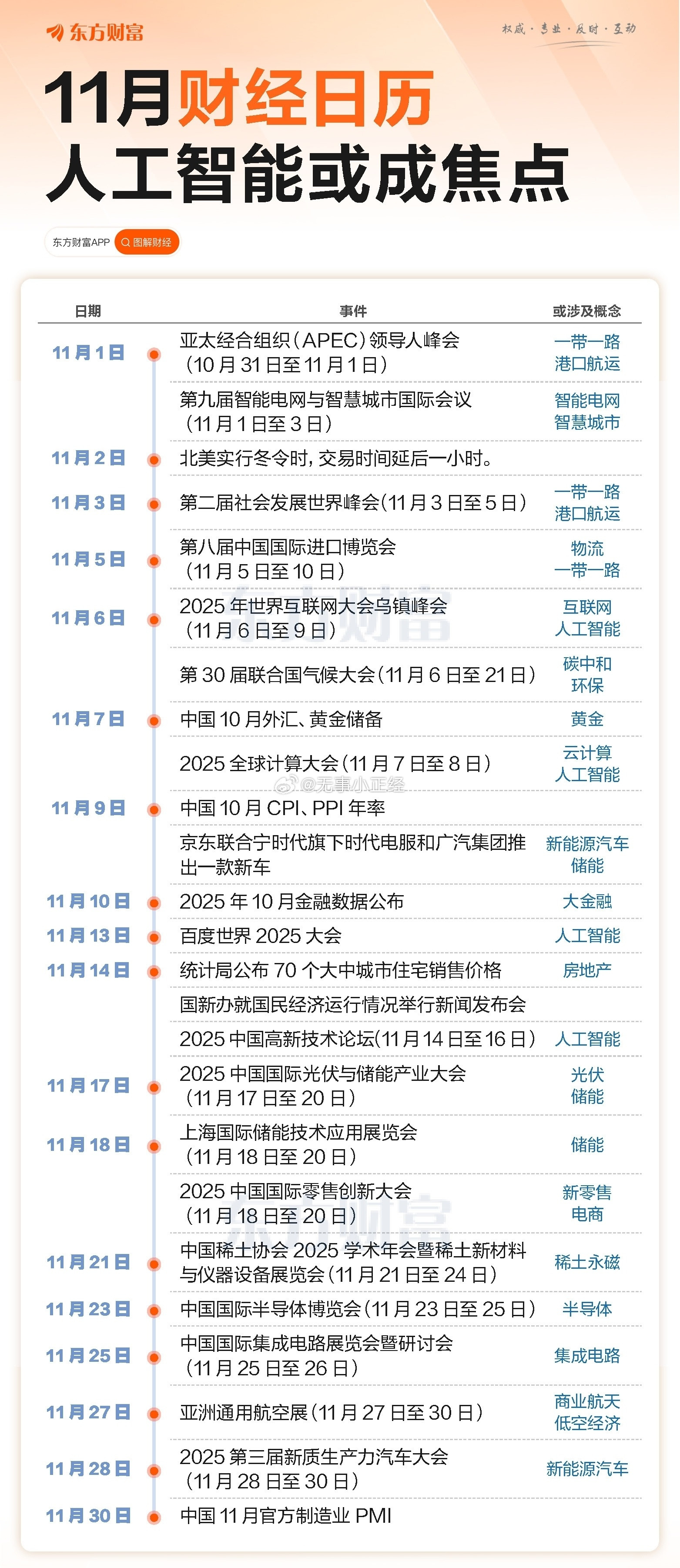 一图速览11月财经日历！人工智能或成下月焦点​​​