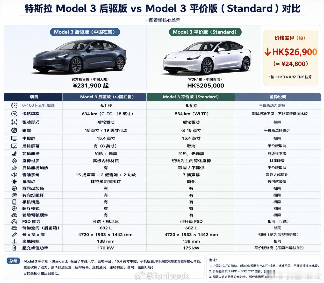 平价版Model3删减了啥工信部批判速成车，是因为对众多中国品牌的不争气，失望
