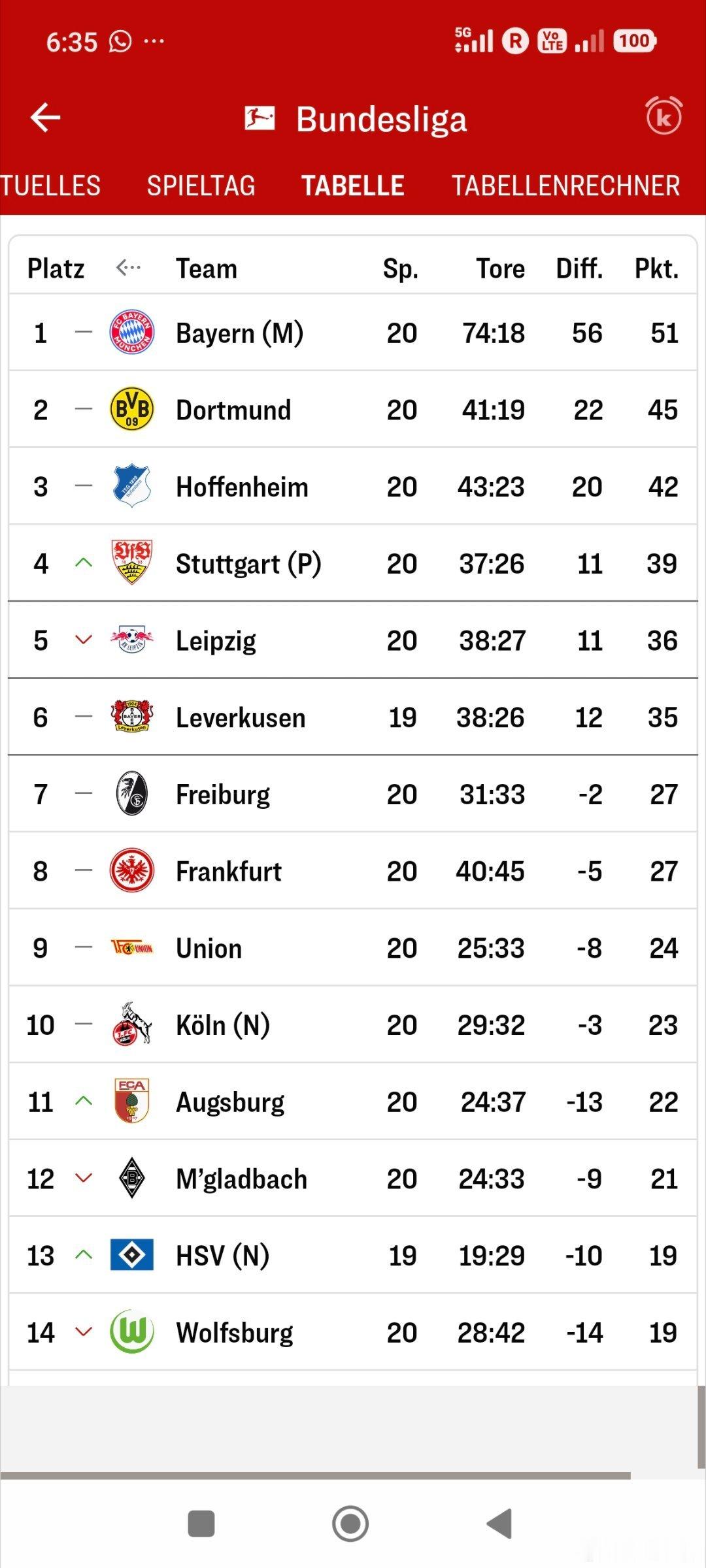 [五大联赛竞争激烈］德甲，拜仁领先多特6分英超，阿森纳领先曼城6分西甲，巴萨领先