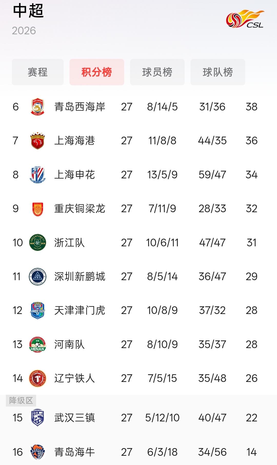 重庆铜梁龙理论上都没有降级之忧了！随着中超27轮重庆铜梁龙平山东泰山，武汉三镇被