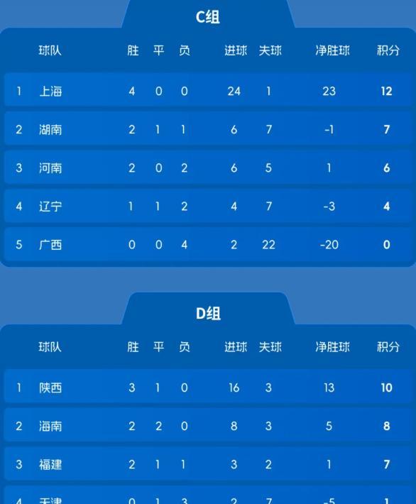 全运会女足u18组决赛今天开赛了分为三个小组第二组北京，上海，河北，湖南