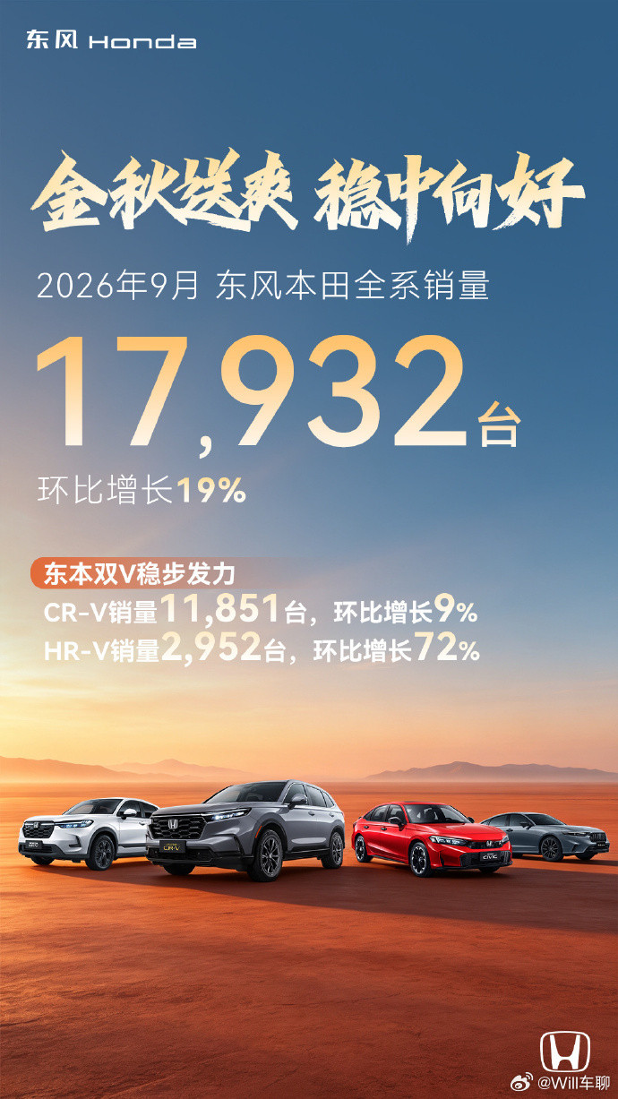 东风本田9月销量17932台环比增长72%，同比下降约31.7%。​​​