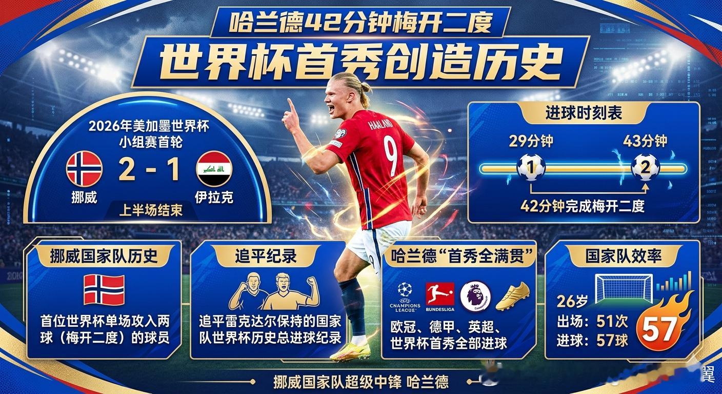 哈兰德进球哈兰德梅开二度大V观赛团哈兰德在2026年美加墨世界杯小组赛首轮