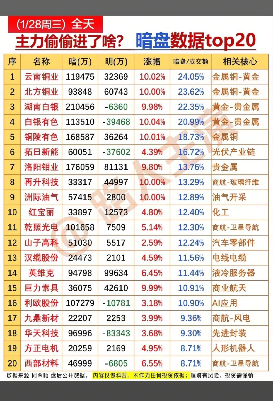 1月28日，周三A股主力暗盘资金买了啥？云南铜业主力暗盘资金大幅流入11.9