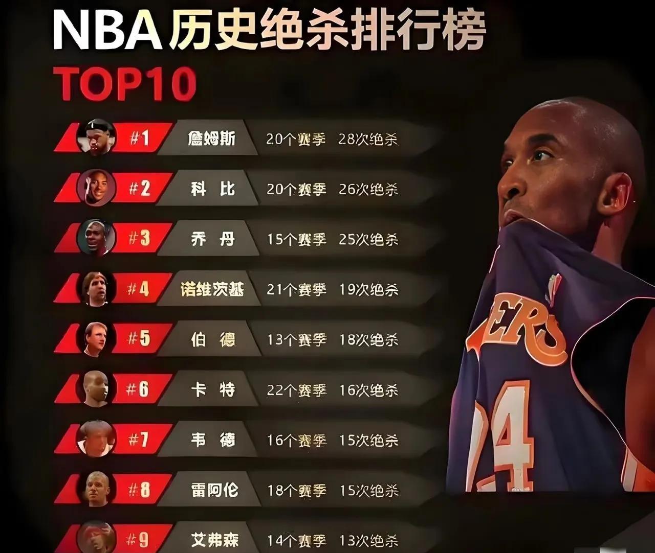 NBA历史绝杀排行榜，第一名：詹姆斯20个赛季28次绝杀第二名：科比20个赛