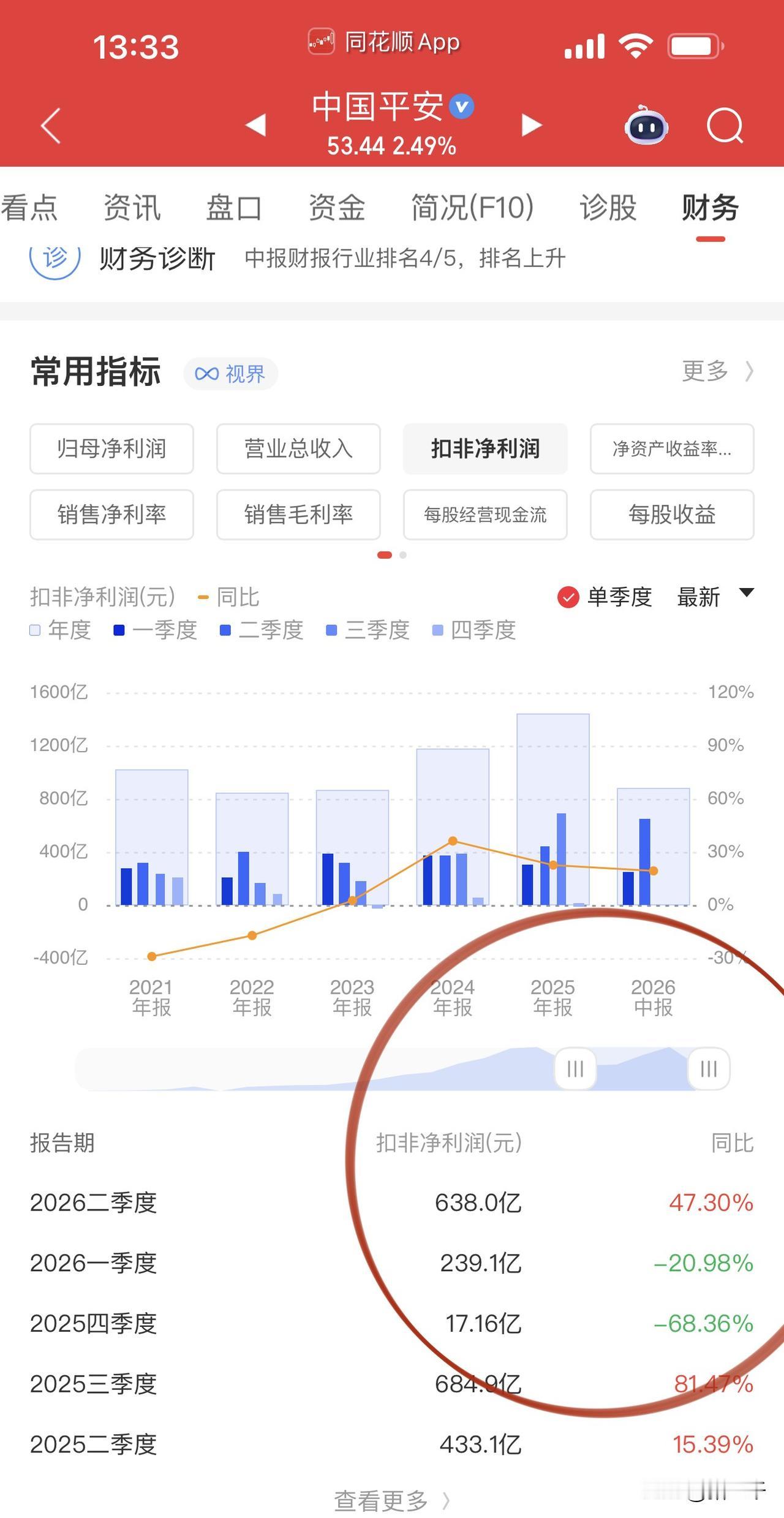 A股大金融优质公司已经跌出黄金坑！中国平安半年扣非净利润同比增长36%，动态