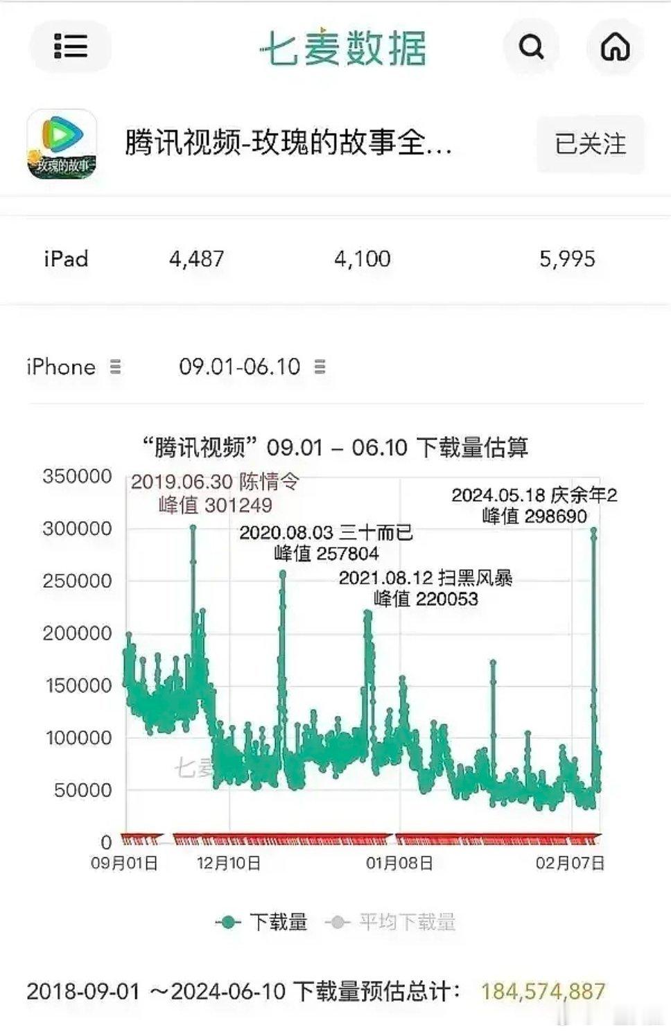 还有人不知道从2018年9月到现在，腾讯视频下载量的史冠也是《陈情令》吗？这是最