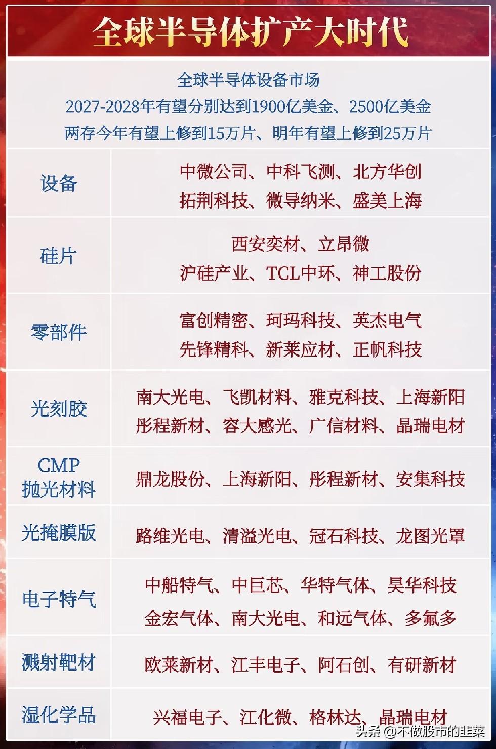 全球晶圆厂全速扩产，半导体设备产业链能否迎来业绩兑现期？全球芯片行业正在迈