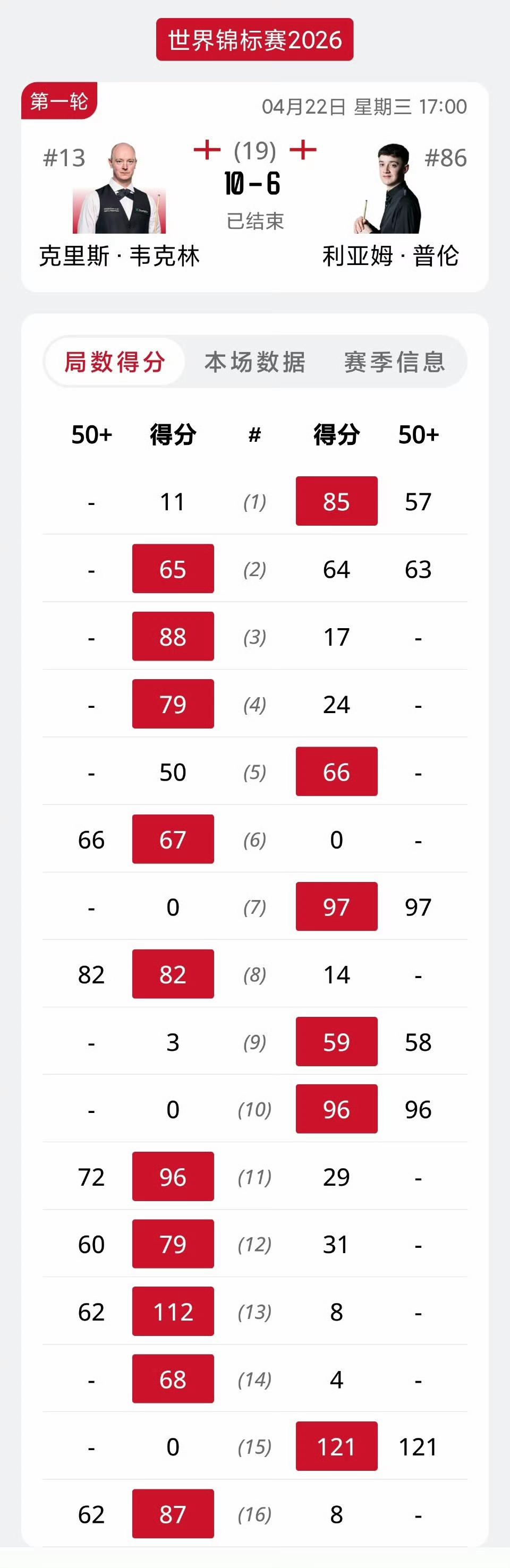 又一个种子球员晋级16强，资格赛球员仍然一胜难求！韦克林下半场连拿4局，最终以