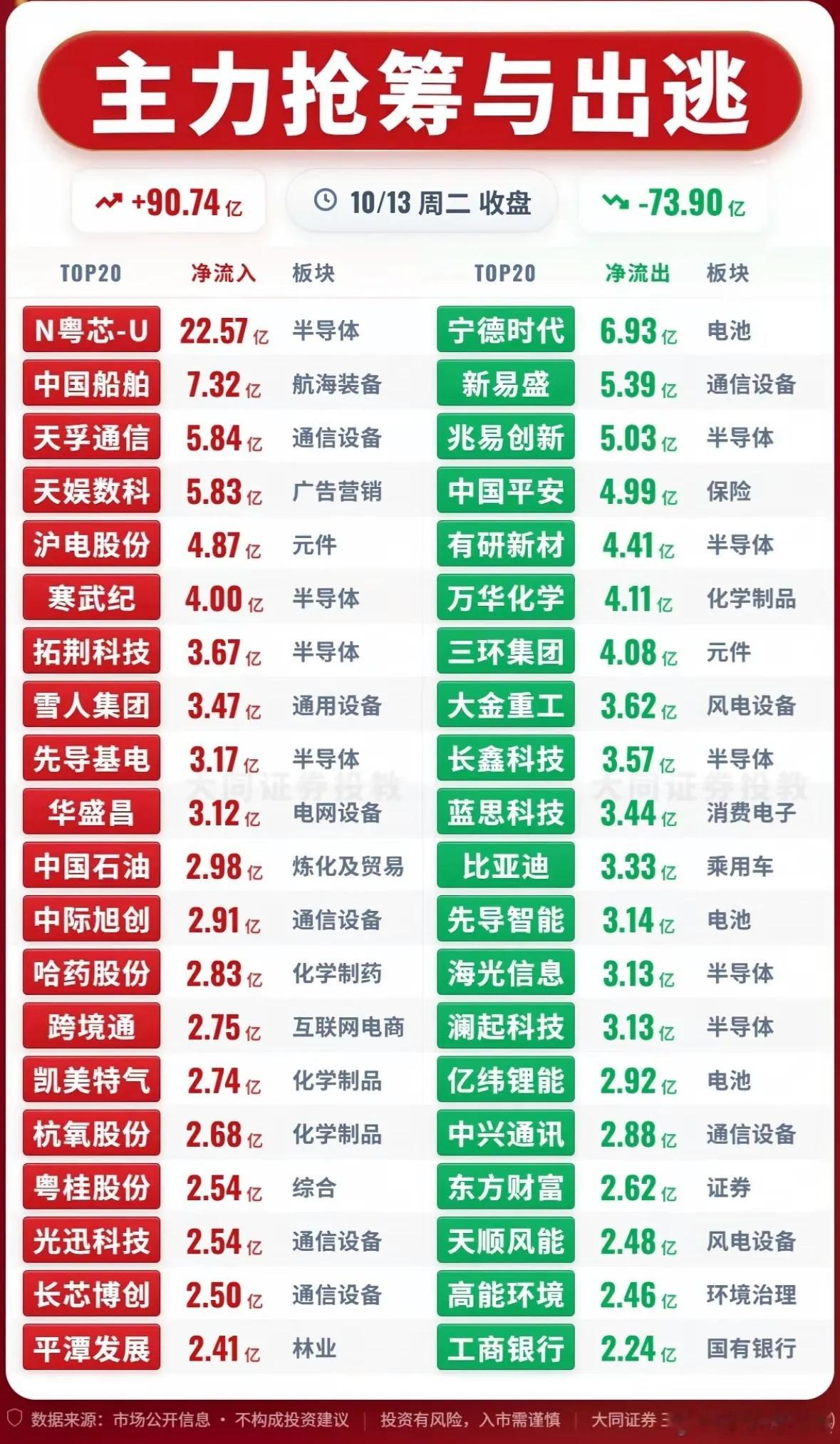 10月13日主力资金净流入—净流出前20名​​​