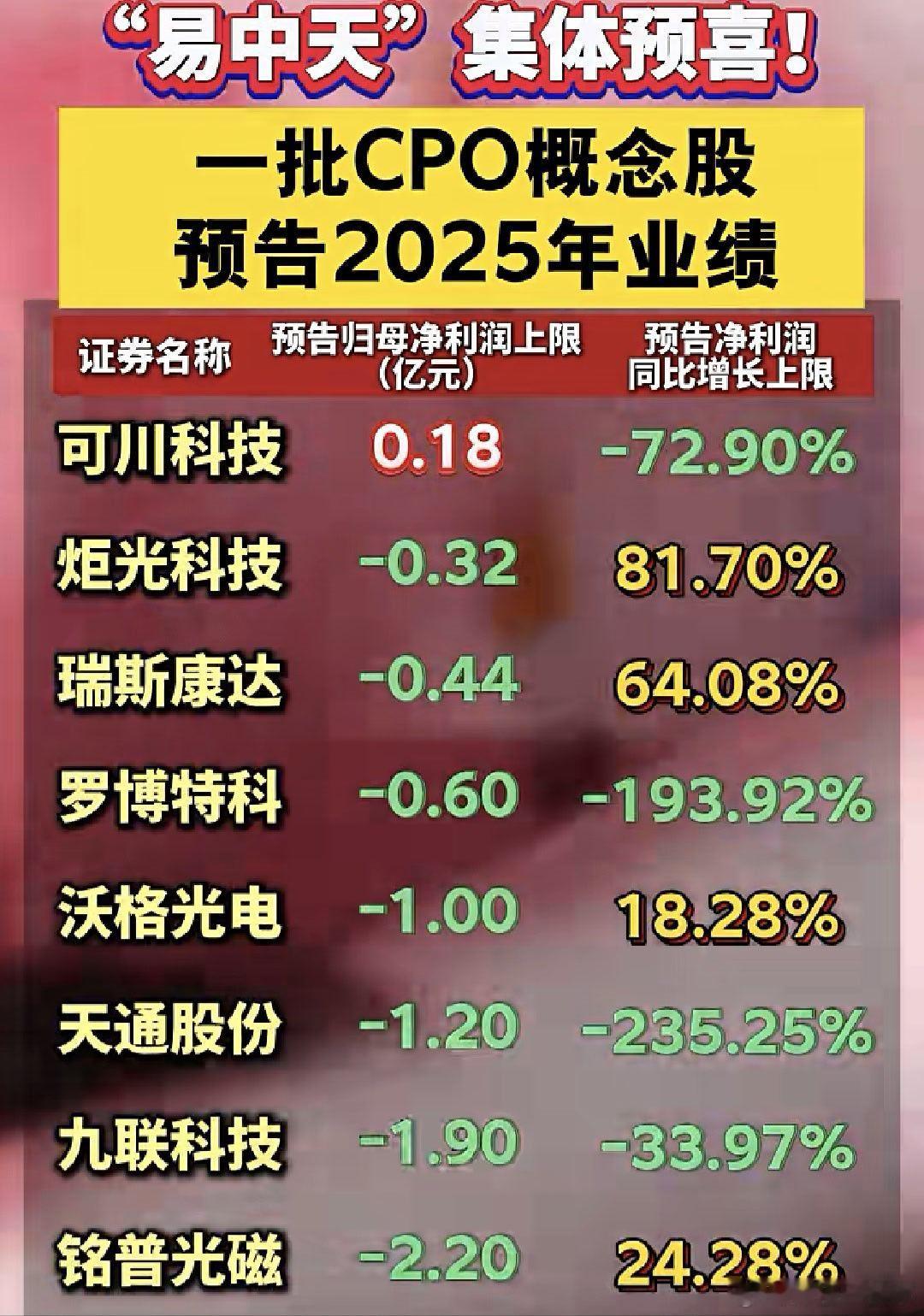 CPO概念股年报业绩预告A股