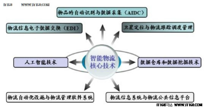 物聯網下的智能物流是怎樣的？