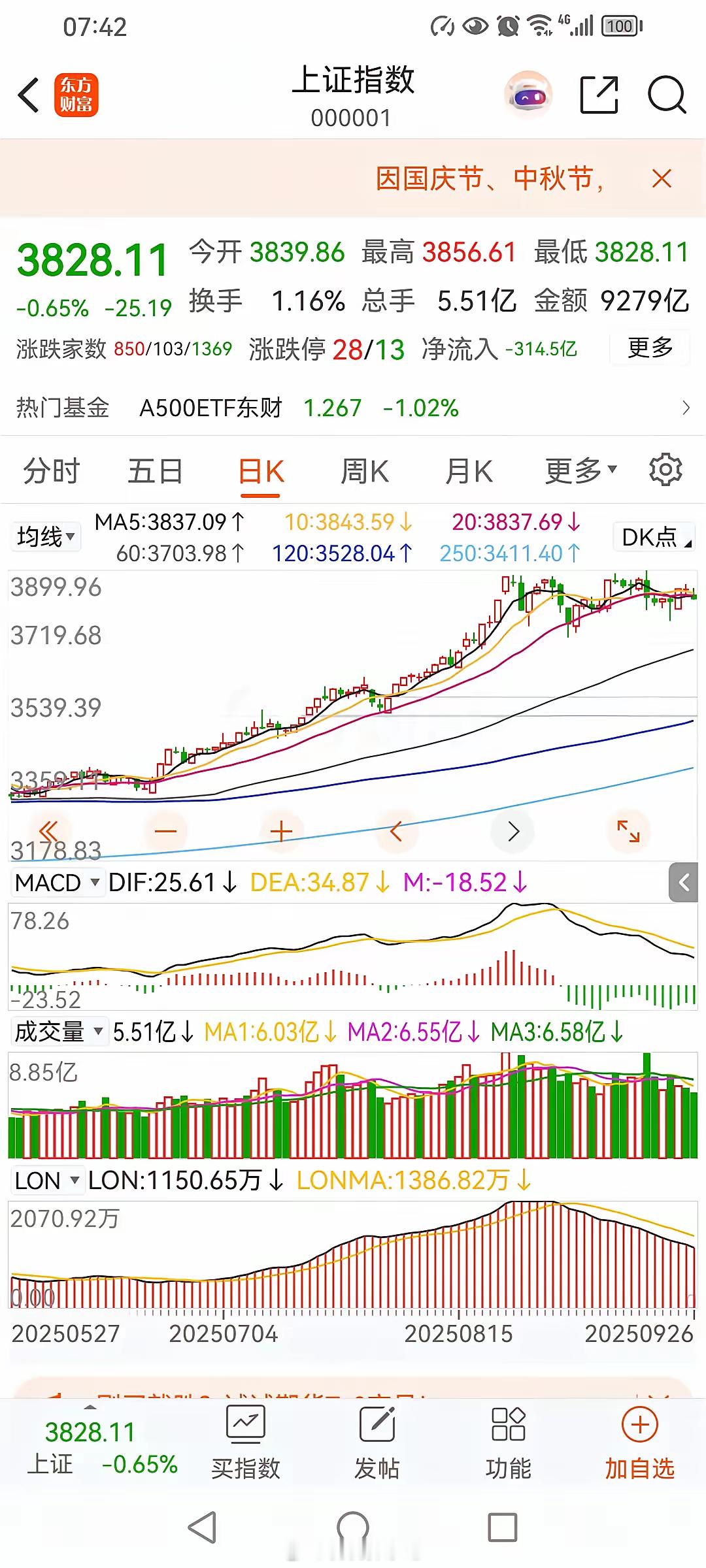 下周探底企稳，为10月份蓄势！下周股市交易只有两个交易日，下周是9月份最后一周，
