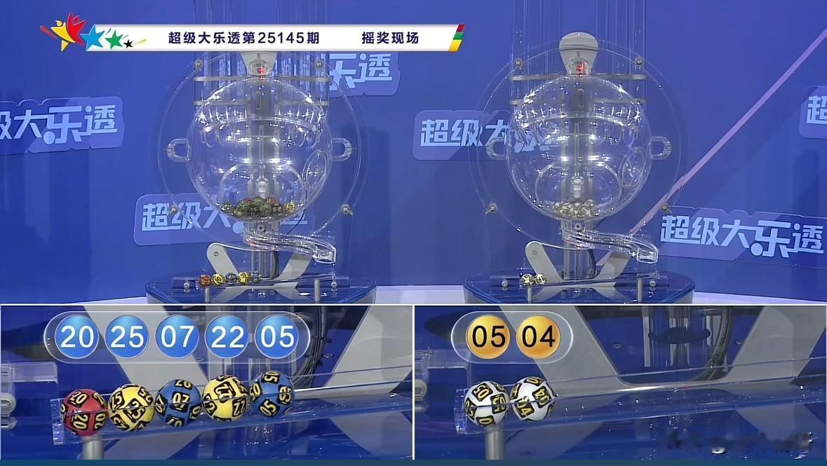 大乐透第24145期开奖号码新鲜出炉：前区05、07、20、22、25，后区04
