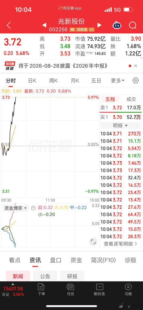 一大早受到兆新股份的一万点暴击