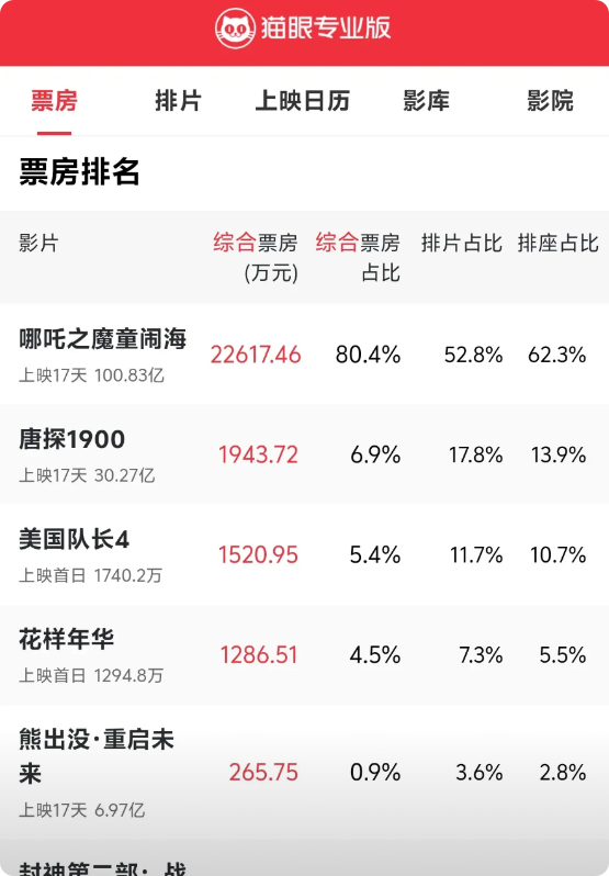 干的漂亮国内资本和院线这次干的漂亮[赞][赞]前几天发我说《哪吒2》在海外遭