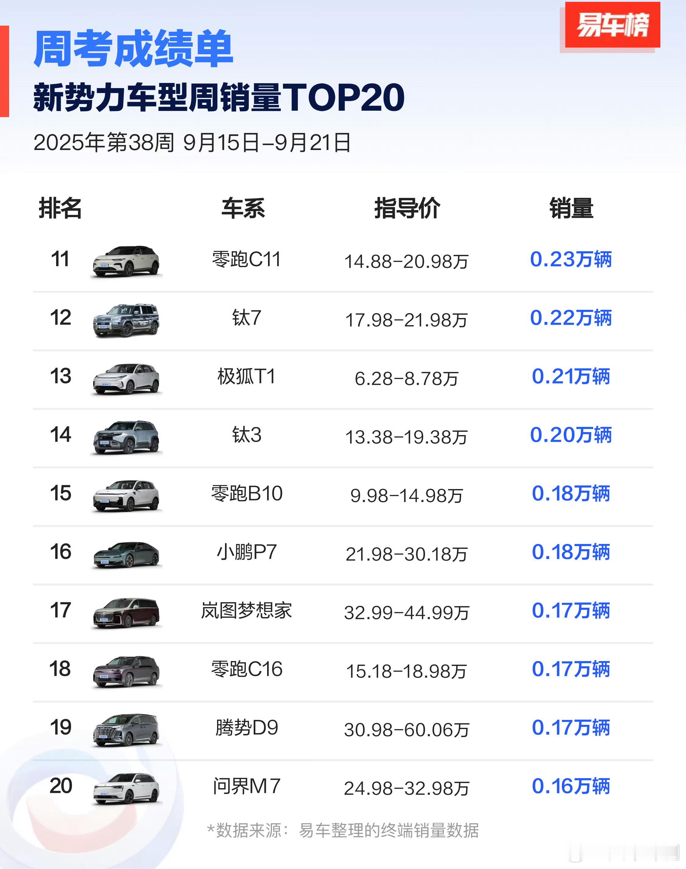 上周新势力车型销量TOP20，前10分别是：小米YU7：0.54W;（二期工厂开