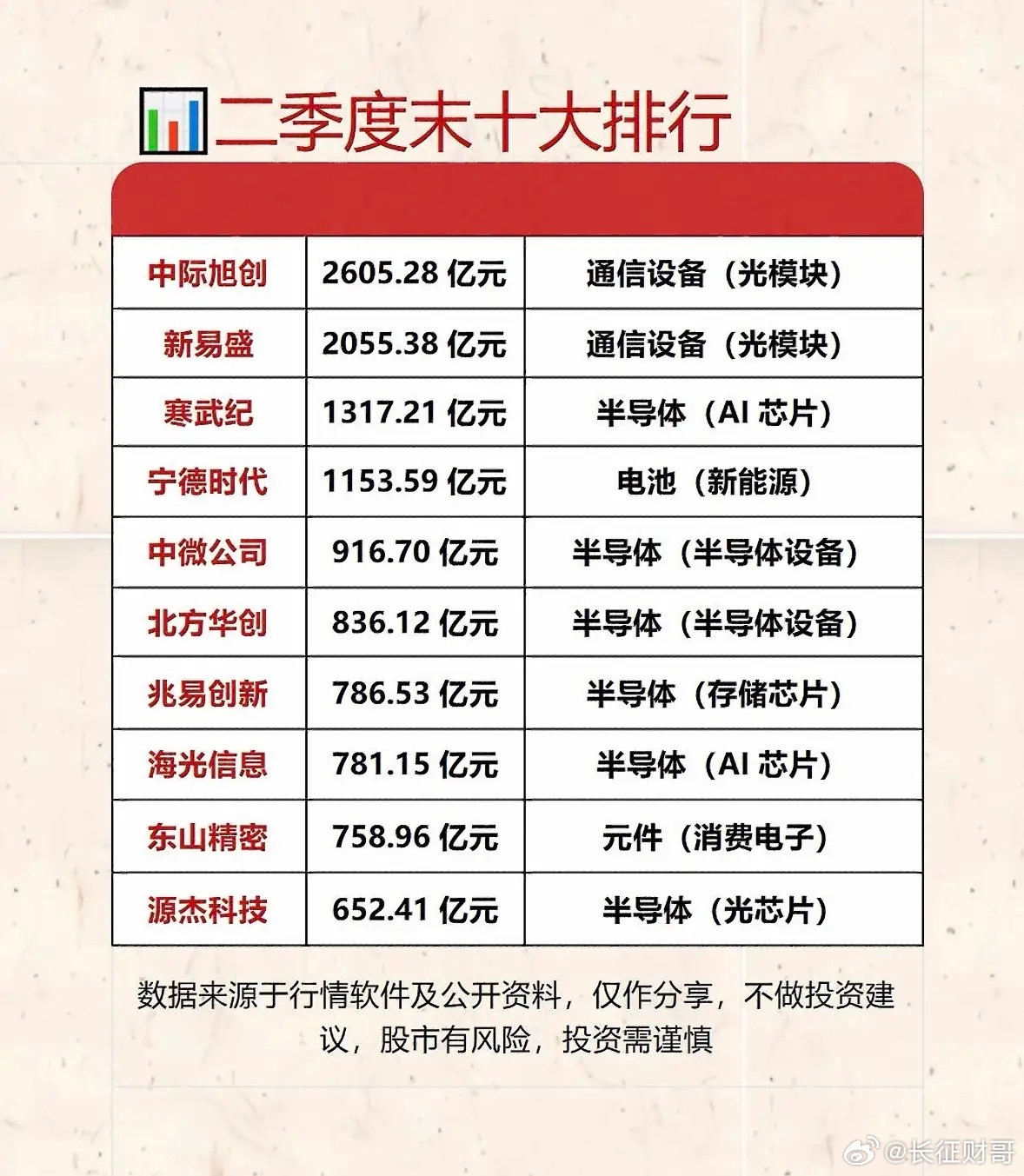 2026年Q2公募基金持仓情况已披露，通信设备与半导体市场竞争激烈。截至7月21