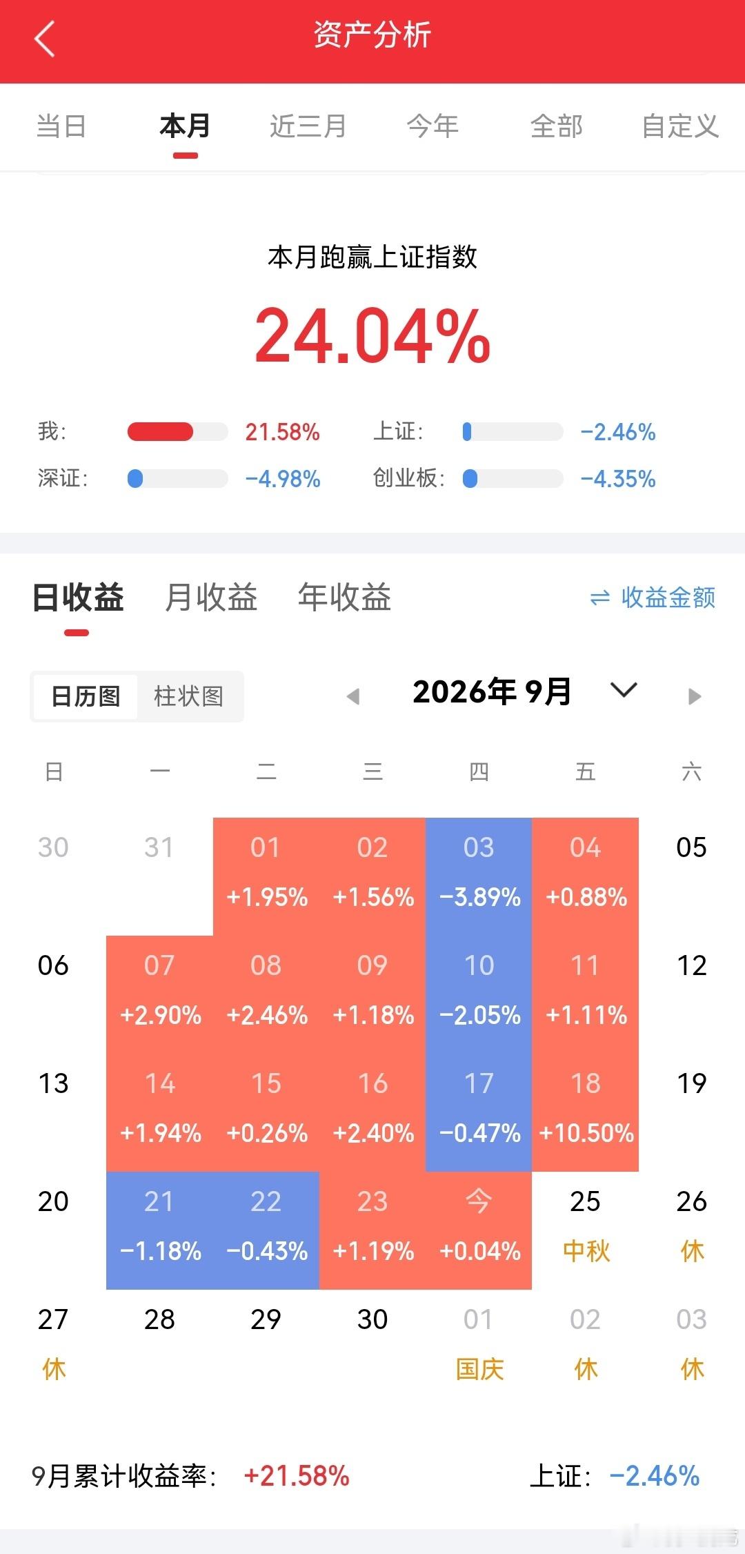 炒股学会空仓休息，是一种大智慧回看近几个月大盘走势，指数反复震荡筑顶，高位多次放