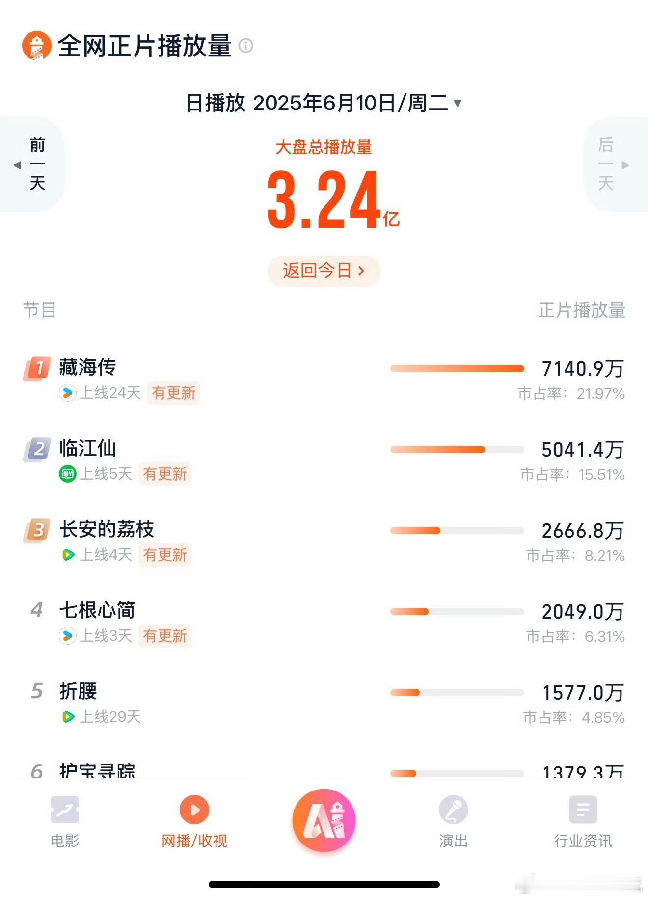《藏海传》超点完结一个星期，灯塔和猫眼依然很坚挺​​​