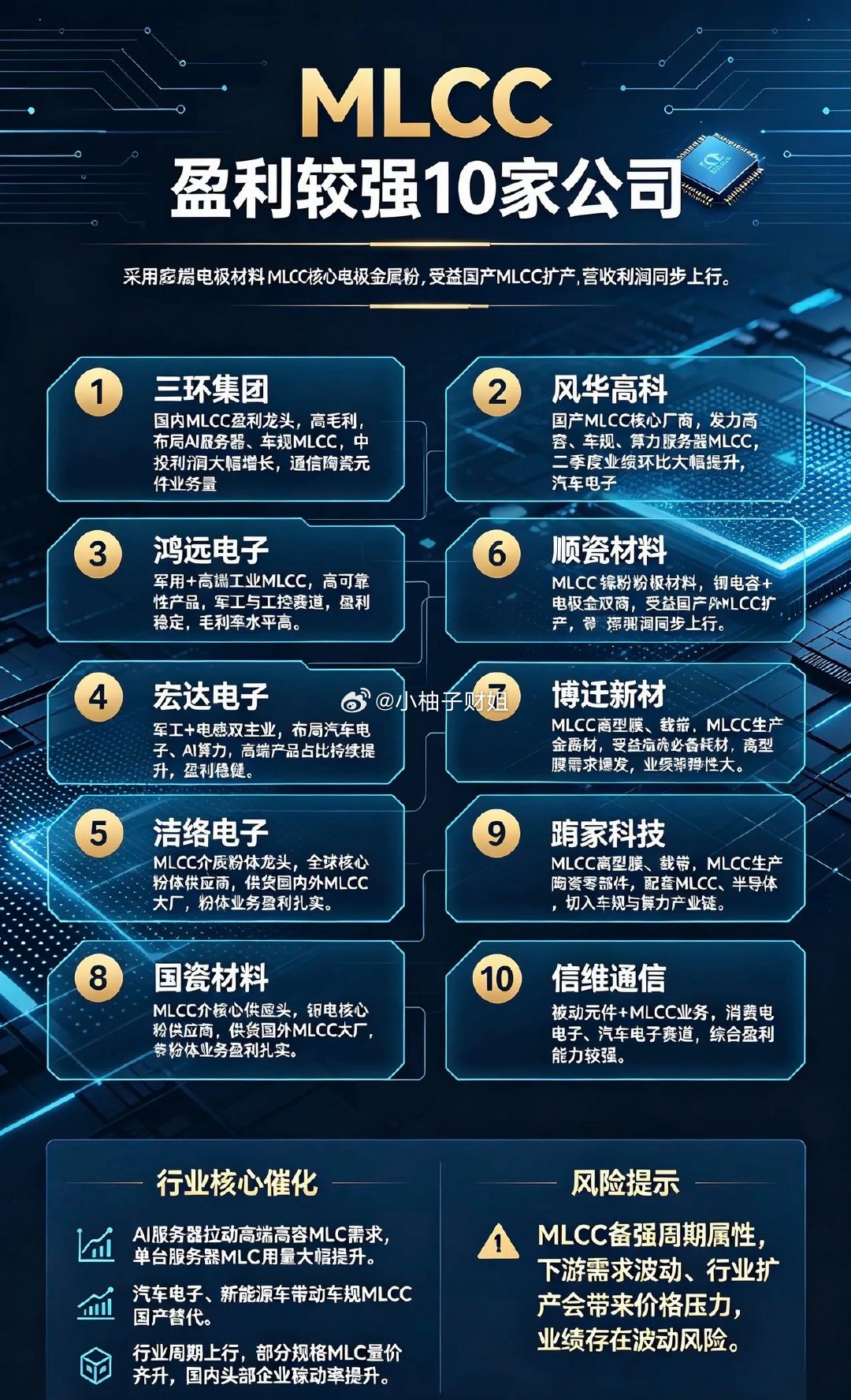 MLCC盈利较强10家公司1.三环集团国内MLCC盈利龙头，高毛利，布局AI服