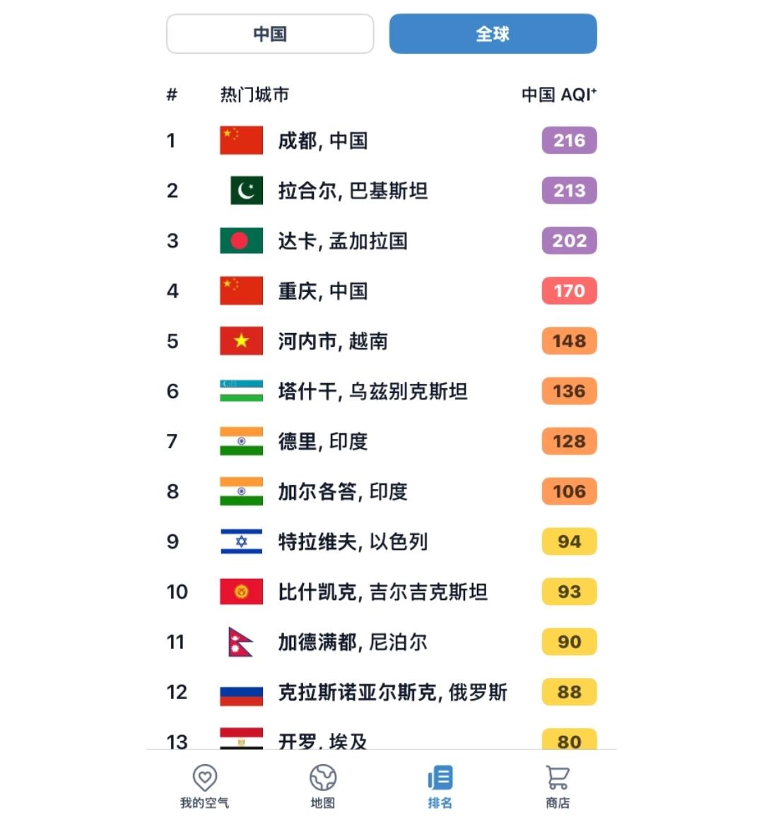 四川成都的空气污染已经达到了世界第一污染指标。一到冬天就是这个情况，最近几年特