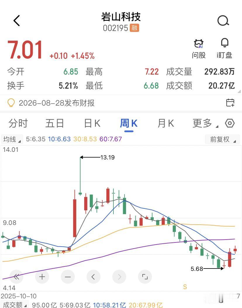 岩山科技的底牌是脑环量产？脑环量产的消息出来那天，重新翻了岩山科技过去52周的K