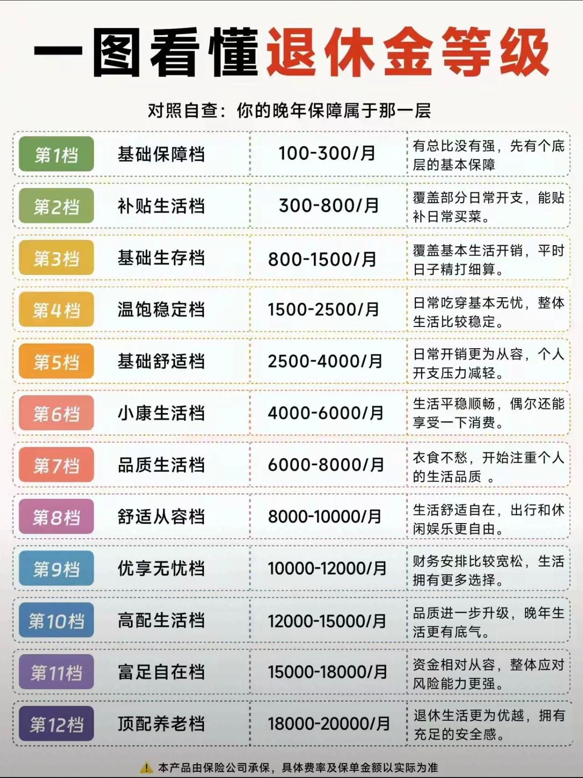 这张图帮你了解退休金等级。