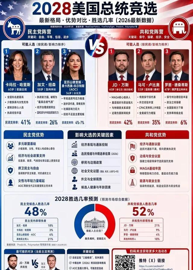 2028美国大选前瞻：这一次，美国真的需要一个“正常人”当总统了！2028美国