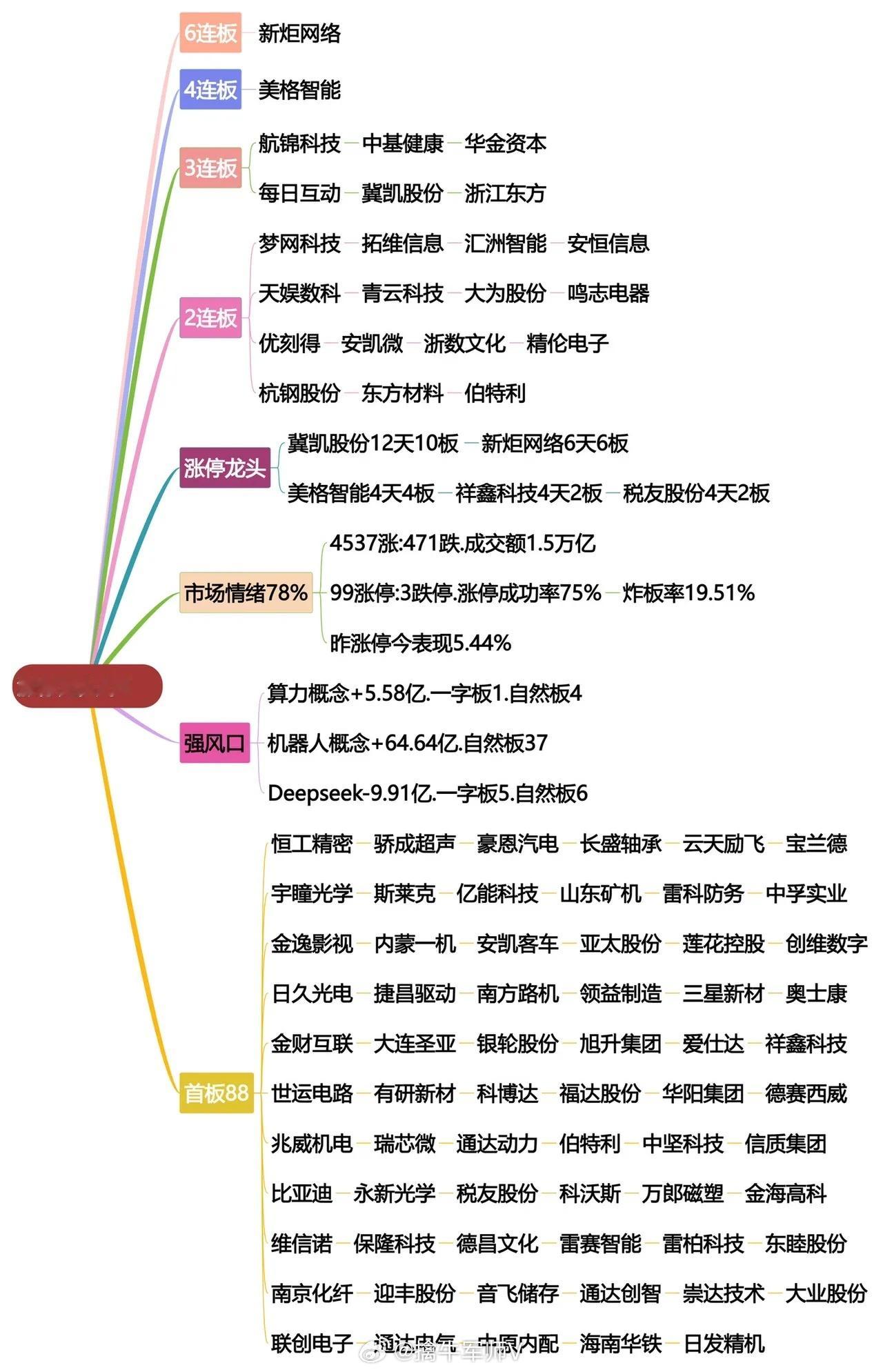 2月6日涨停龙头复盘！