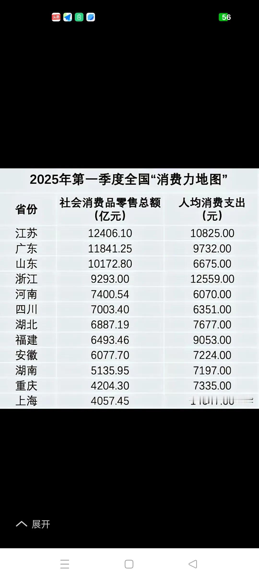 一季度人均GDP、人均消费江浙沪独领风骚2025年一季度人均消费榜