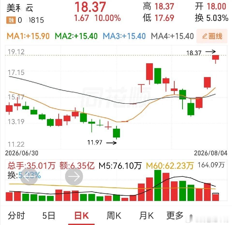 悄悄说一个选股小规律，知道的人多容易被主力反向套路：三连板以上的连板个股，深度回