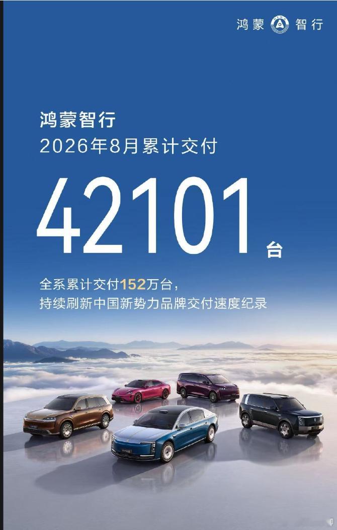 鸿蒙智行8月交付42101辆鸿蒙智行8月交付4.2万辆。另外，问界据说要弄自己