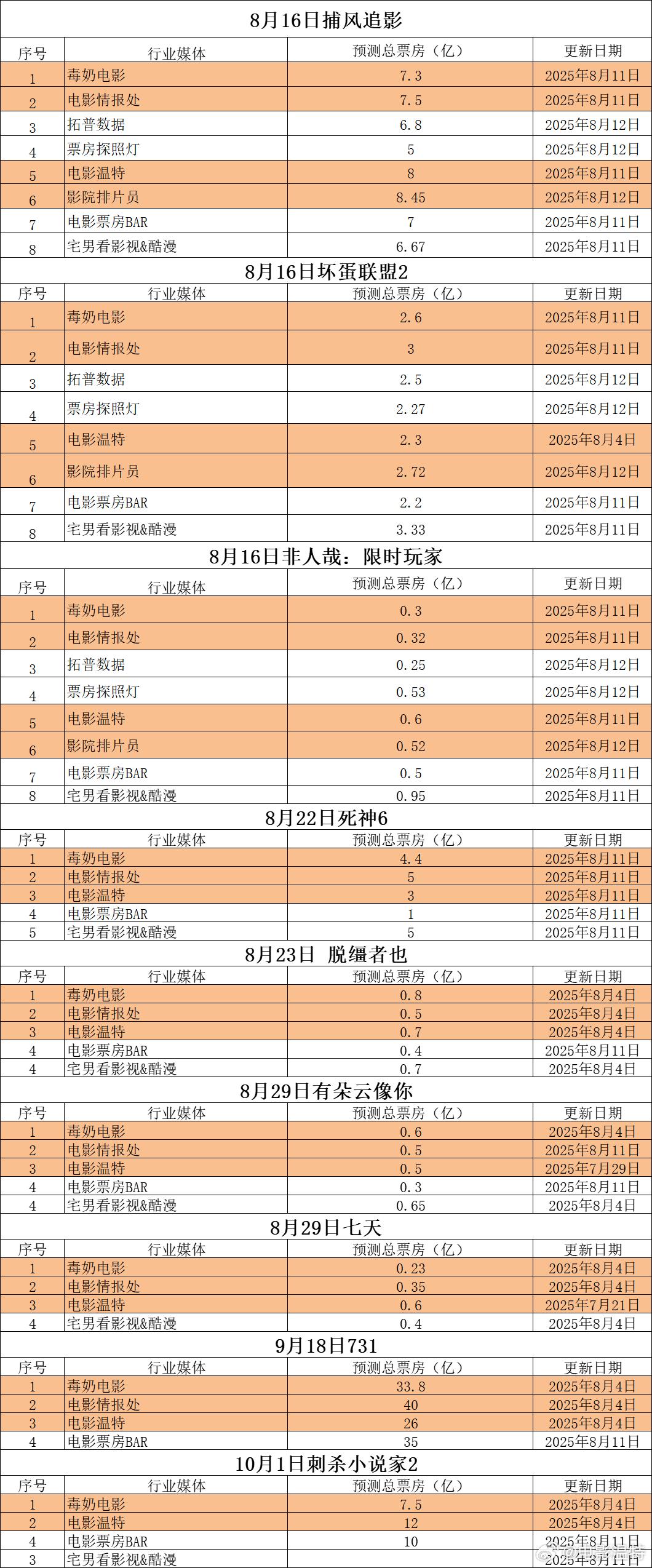 听听温特怎么说超前媒体票房预测映前媒体票房预测《捕风追影》5亿-8.5亿，《坏